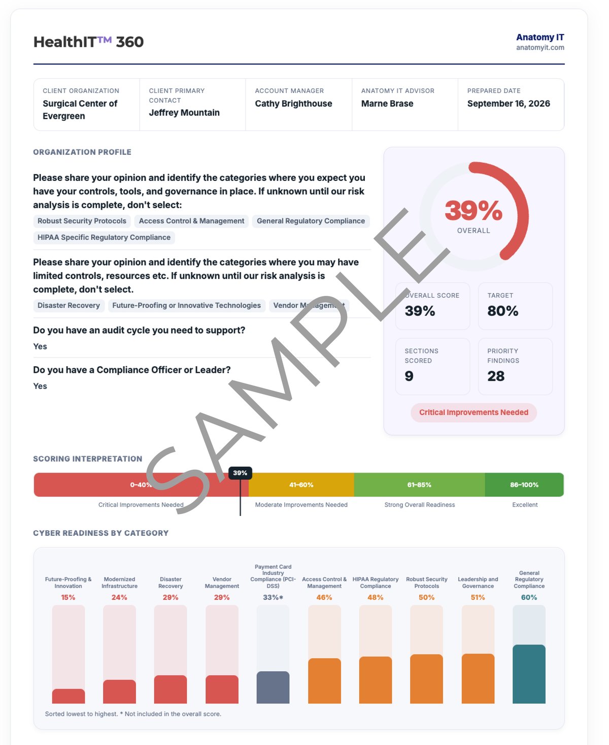 The front page of a sample HEALTHIT™ 360 report: an overall readiness score of 39 per cent against a target of 80, the scoring scale beneath it, and cyber readiness broken down across ten categories